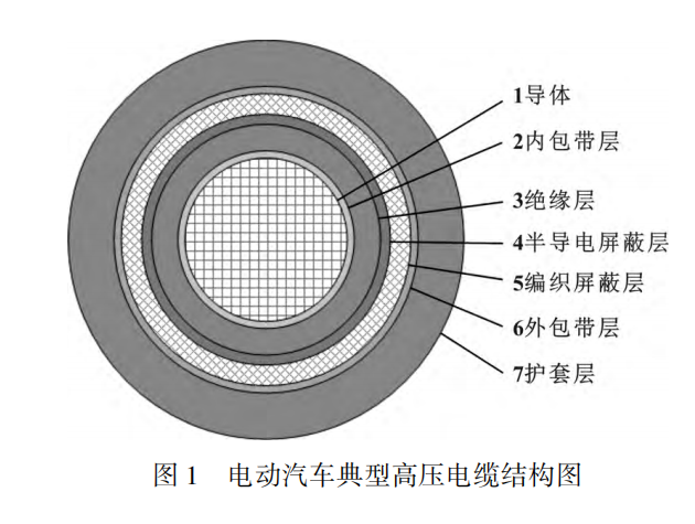 電動汽車高壓電纜材料及其制備工藝，看完這篇就掌握！