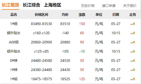 2024年05月27日  銅價(jià)