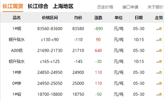 2024年05月30日  銅價(jià) 大跌?。?！