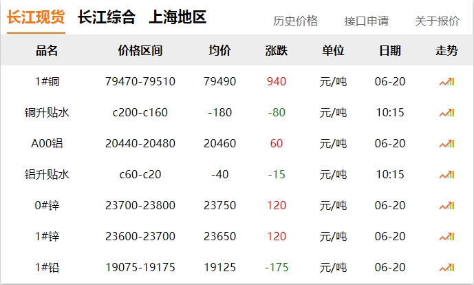 2024年06月20日  銅價大漲??！