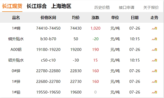 2024年07月26日 銅價 大漲?。。?！