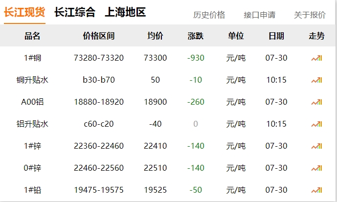 2024年07月30日  銅價 ?。?！大跌