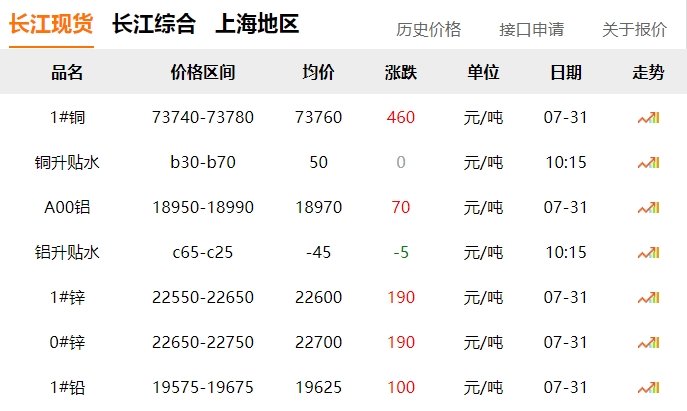 2024年7月31日  銅價?。?！