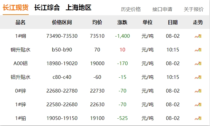 2024年08月02日  銅價 大跌?。?！