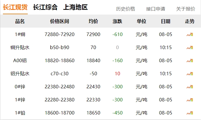 2024年8月5日   銅價?。?！下跌