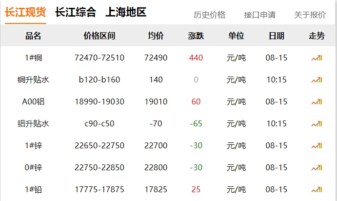 2024年8月15日  銅價(jià) 上漲?。?！