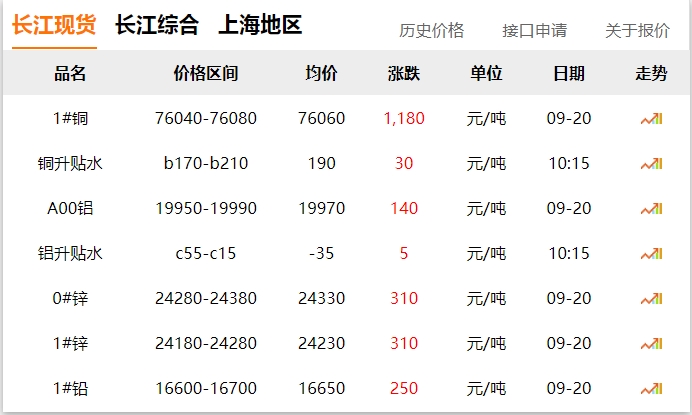 2024年9月20日 銅價大漲?。?！