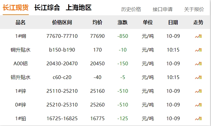 2024年10月9日 銅價?。?！ 大跌