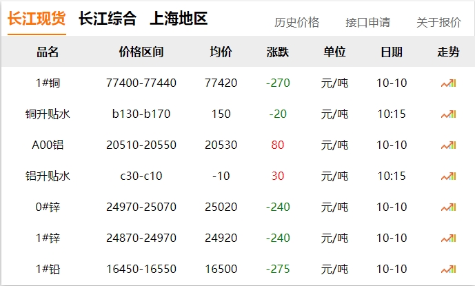 2024年10月10日 銅價 下調(diào)?。?！